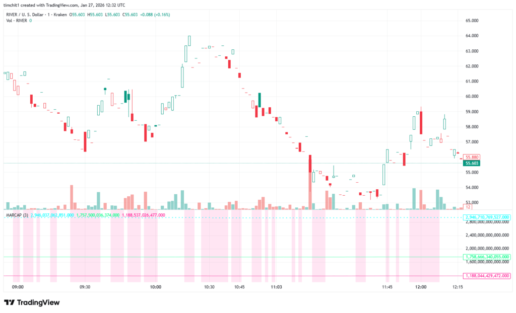 River (RIVER) Price Performance