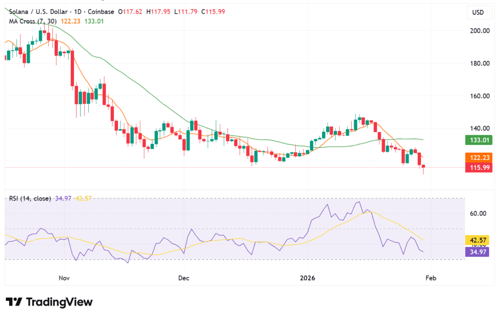 Solana price analysis: centralization fears surge as validators drop 40% — breakout ahead?