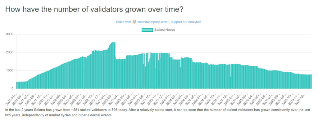 Solana price analysis: centralization fears surge as validators drop 40% — breakout ahead?
