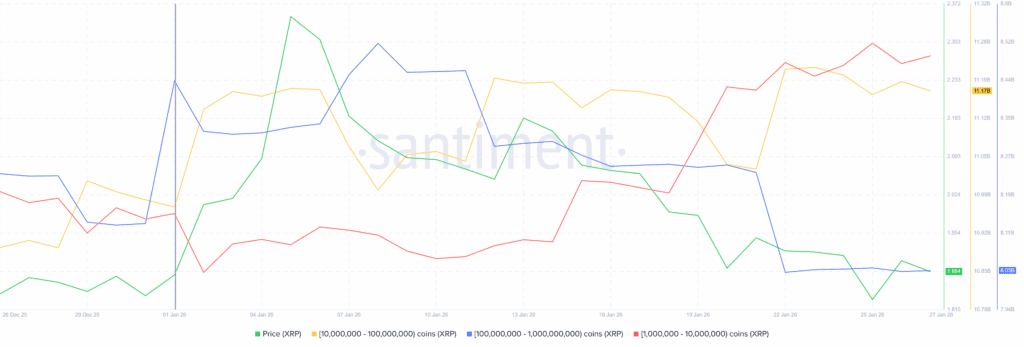 XRP price fails to clear $1.930 as whale sell off surges