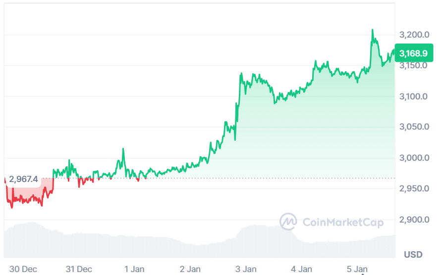 Ethereum records 110% jump in new holders following Fusaka upgrade