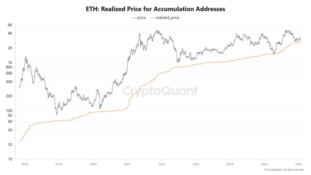 Ethereum Realized Price for Accumulation Addresses