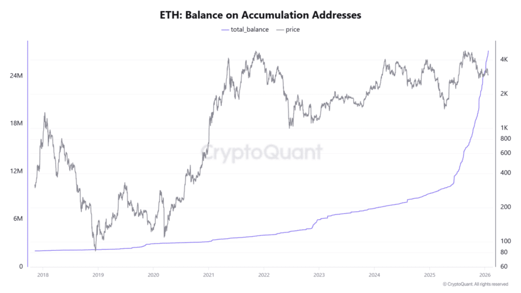 Ethereum Balance on Accumulation Addresses