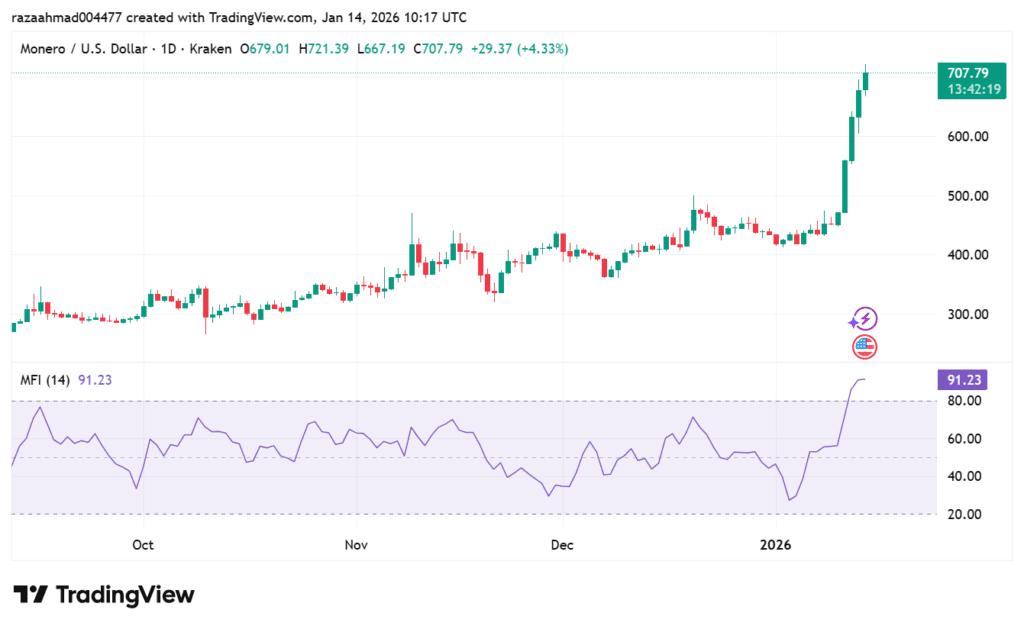 Monero rockets to a new all-time high as bullish momentum accelerates