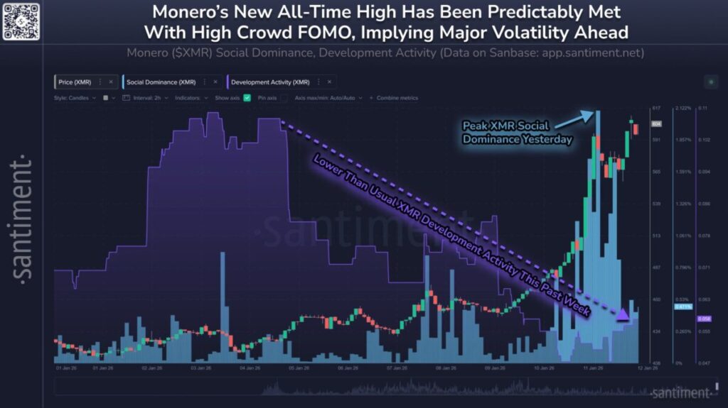 Monero rockets to a new all-time high as bullish momentum accelerates