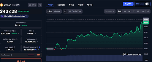 Zcash Foundation cleared as SEC concludes investigation without enforcement action