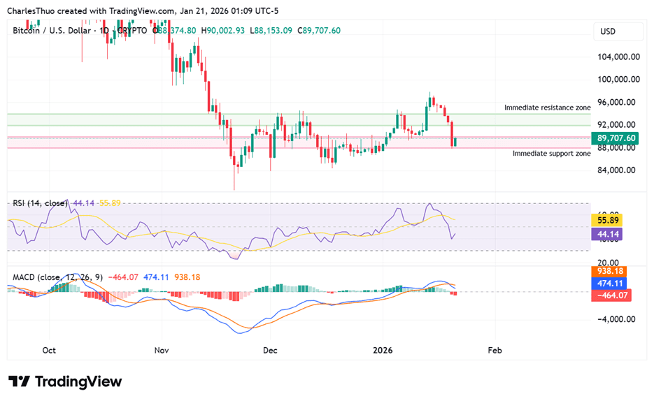 Bitcoin falls as Japan’s bond market and US equities spooks investors