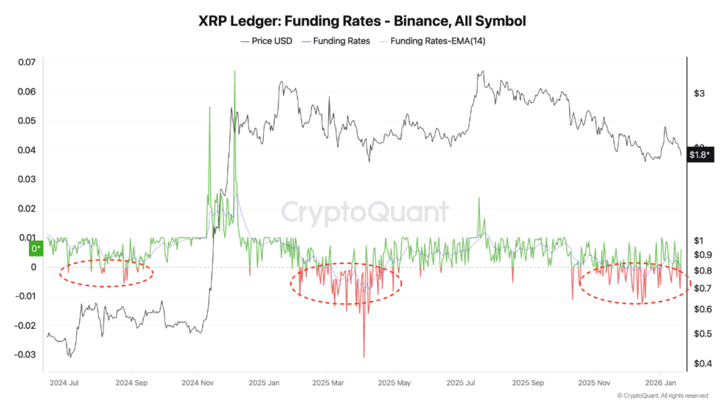 XRP funding rate