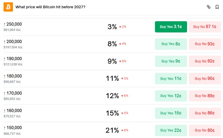 Polymarket reveals skepticism over Bitcoin breaking new highs in 2026