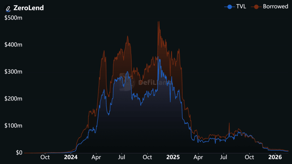 ZeroLend shuts down after three years, citing liquidity challenges