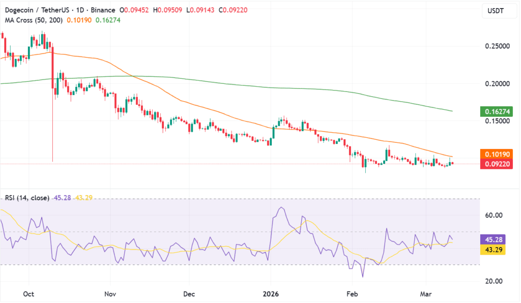 Dogecoin price analysis: DOGE holds near $0.09 as traders watch Musk’s X money plans