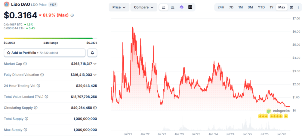 Lido DAO eyes $20M token buyback amid deep valuation gap