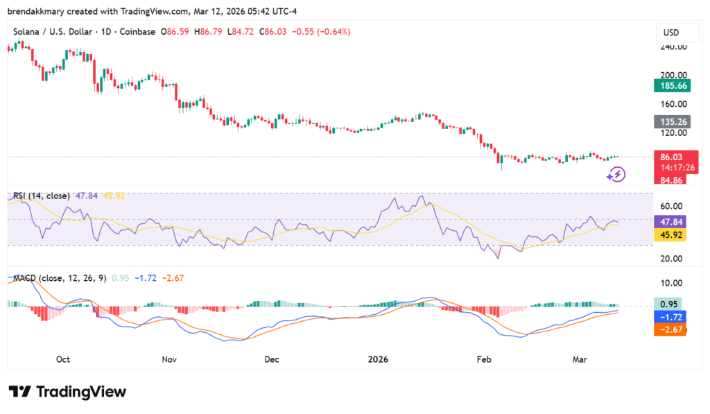 Solana price compression signals a major move could be next