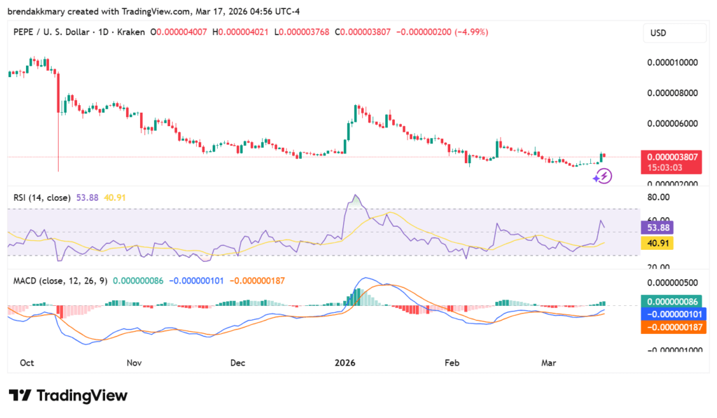 PEPE eyes breakout as bullish momentum builds within falling channel