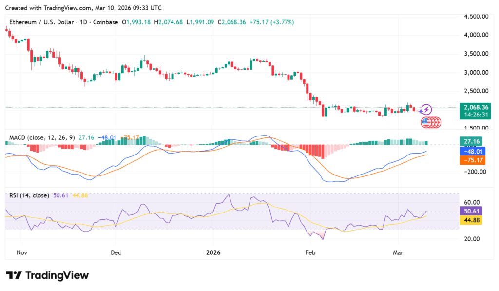 Ethereum eyes $2,400 after reclaiming $2,000, bulls cautioned