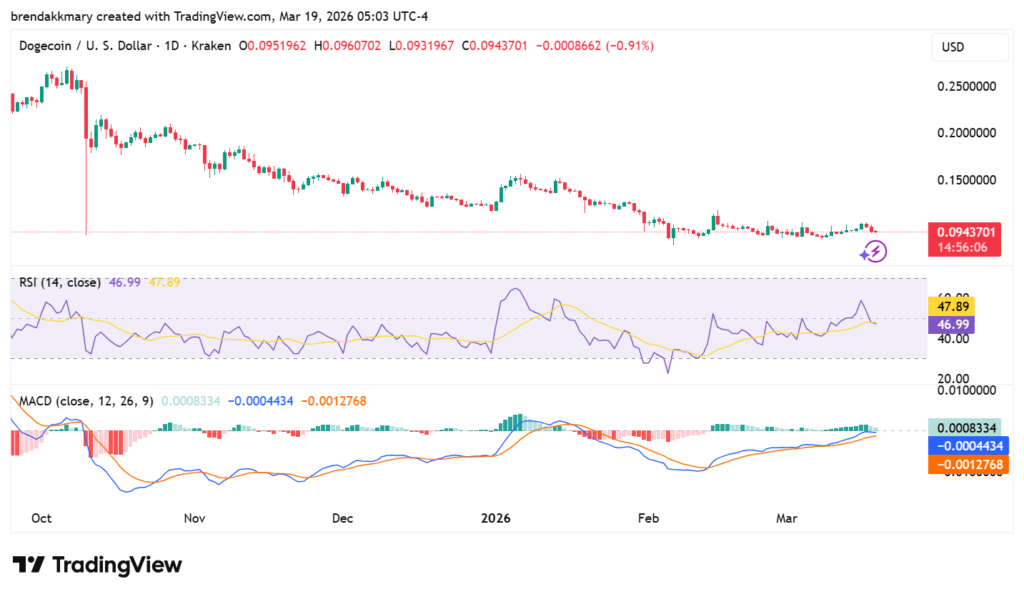 Dogecoin holds $0.099 support as historic pattern hints at massive surge