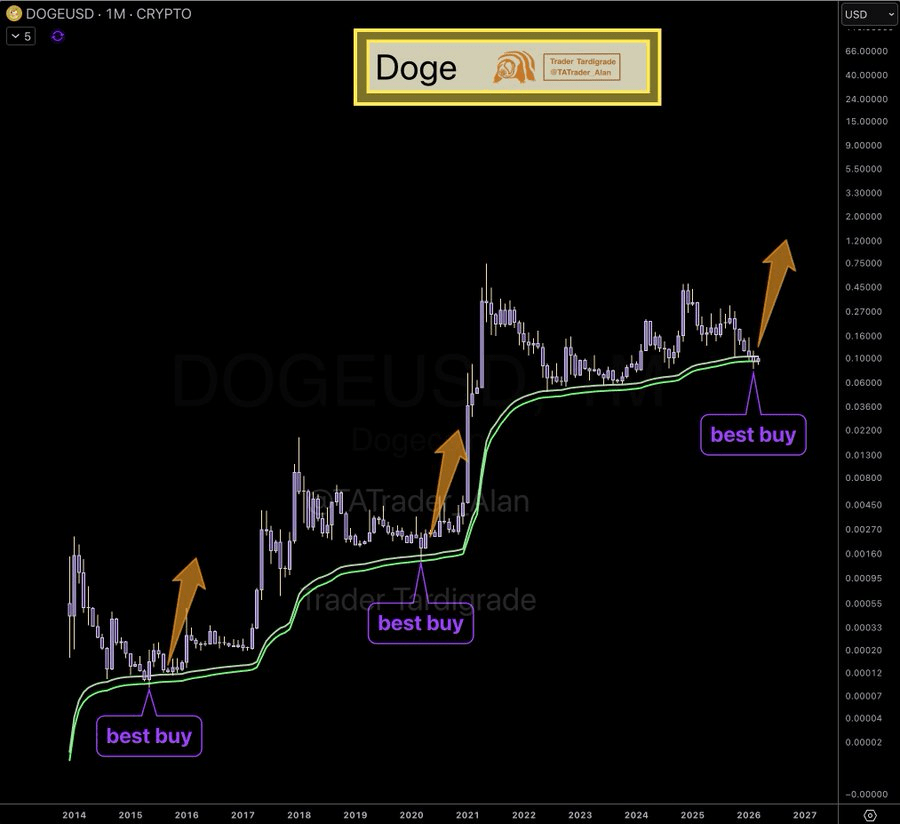 Dogecoin holds $0.099 support as historic pattern hints at massive surge