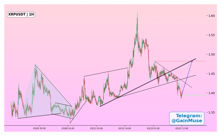 XRP falls below $1.40, TD sequential flashes buy signal