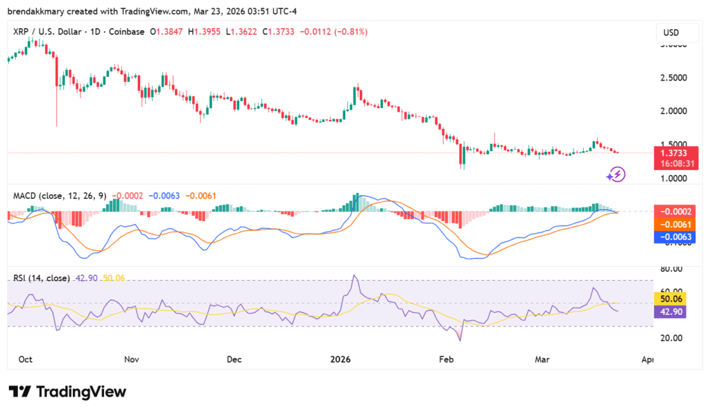 XRP falls below $1.40, TD sequential flashes buy signal
