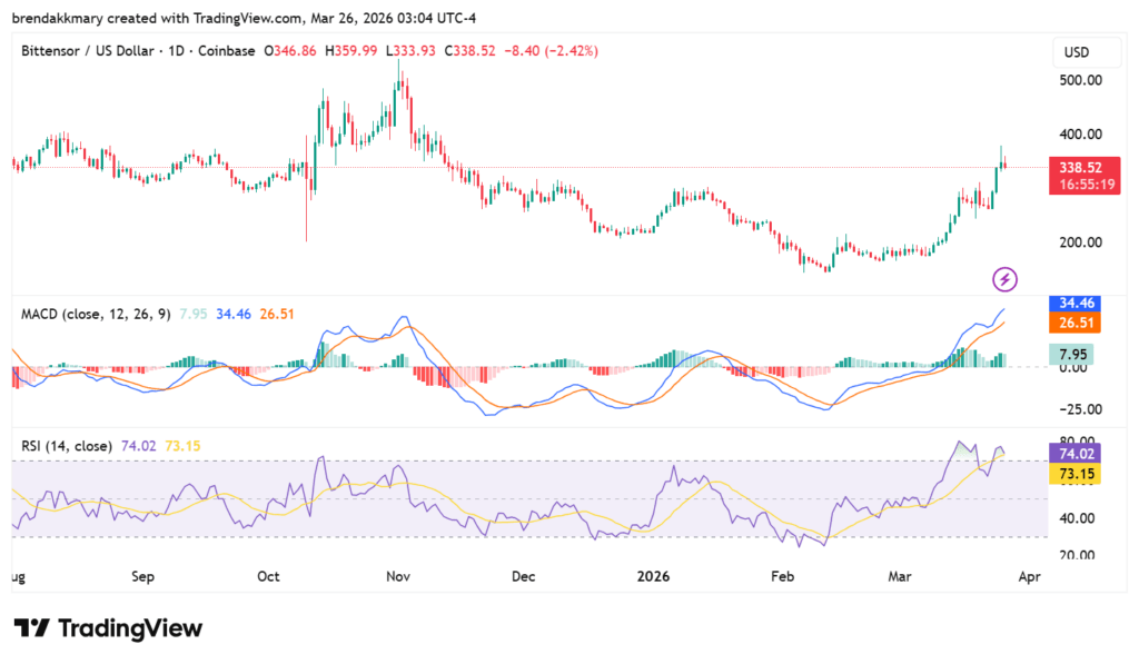 Bittensor (TAO) surges 140% as AI hype builds while social data signals more upside