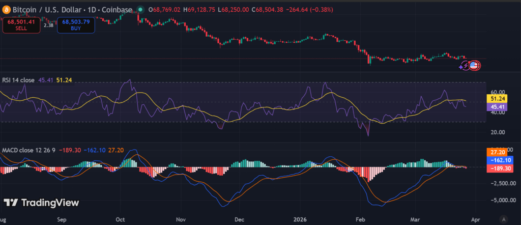Bitcoin falls below $69,000 as Trump extends Iran strikes deadline