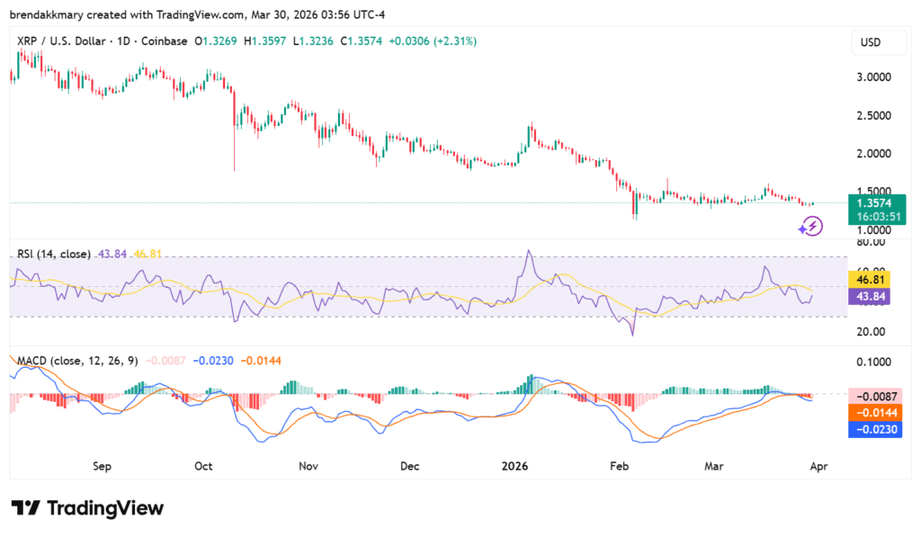 XRP price climbs toward $1.35 as Ripple eyes TradFi expansion