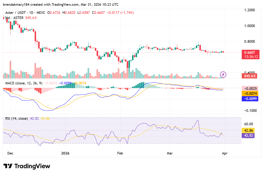 Aster slashes token emissions by 97% as staking shift sparks deflation hype