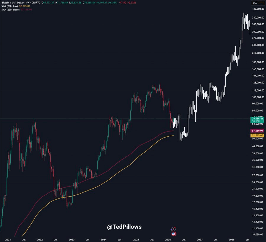 BTC price outlook: Bitcoin eyes $178K–$273K in next bull cycle