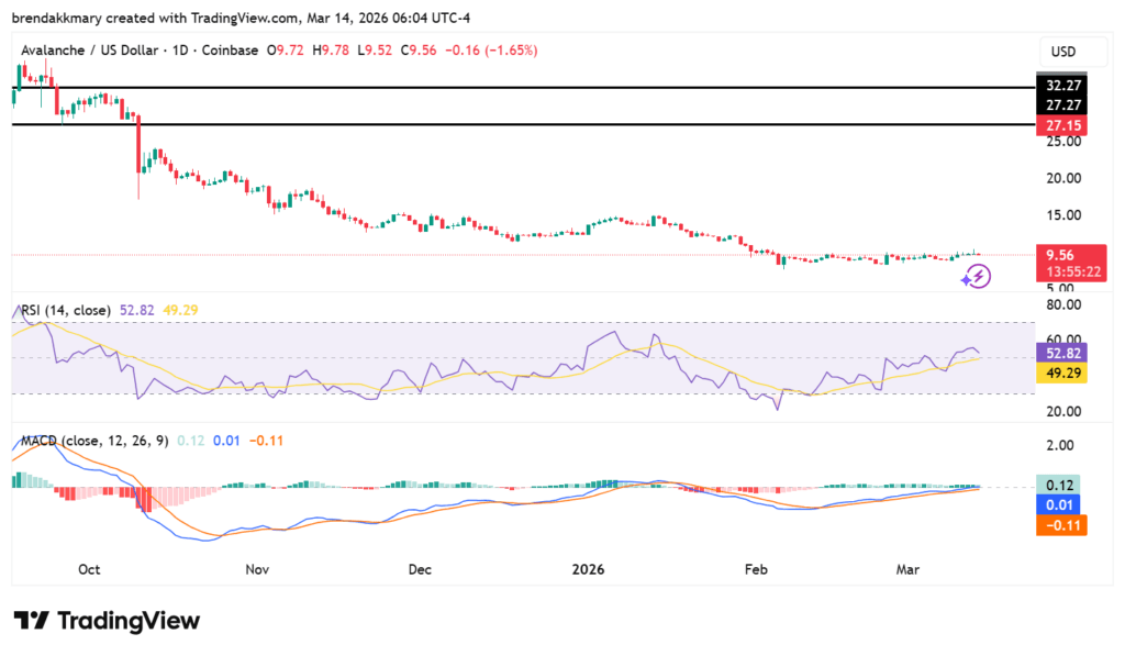 Avalanche price near $10 as supertrend turns bullish