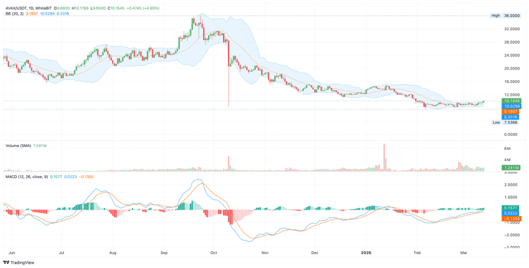 Avalanche price near $10 as supertrend turns bullish