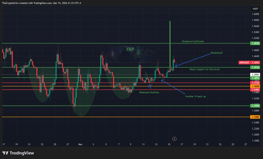 XRP price holds $1.48 as open interest jumps to $1.6B, breakout in focus