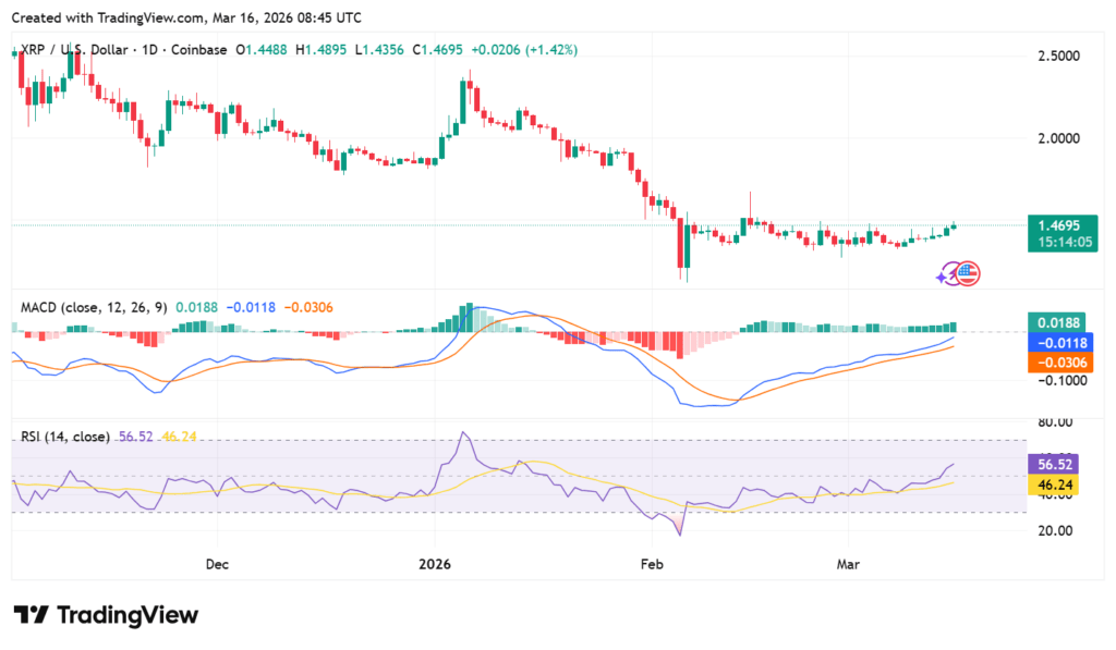 XRP price holds $1.48 as open interest jumps to $1.6B, breakout in focus
