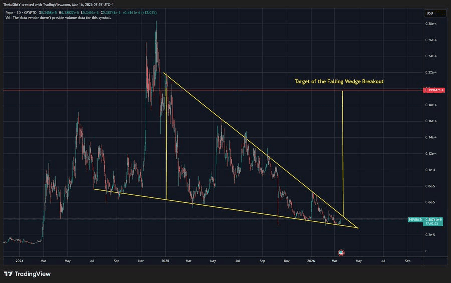 PEPE eyes breakout as bullish momentum builds within falling channel