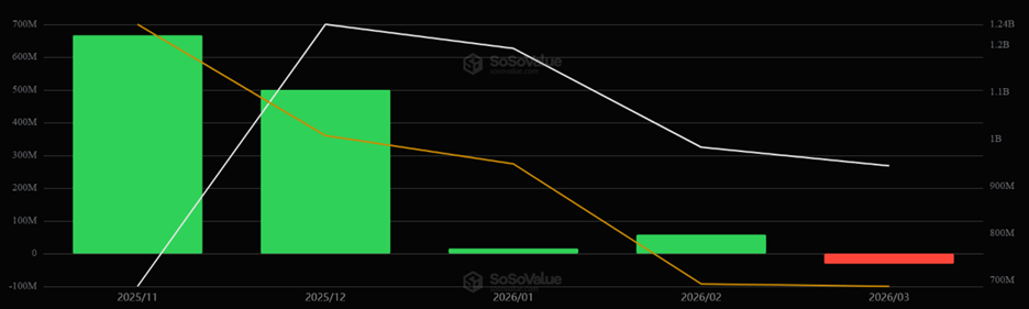XRP ETFs log first monthly outflows as Iran war shakes investor confidence