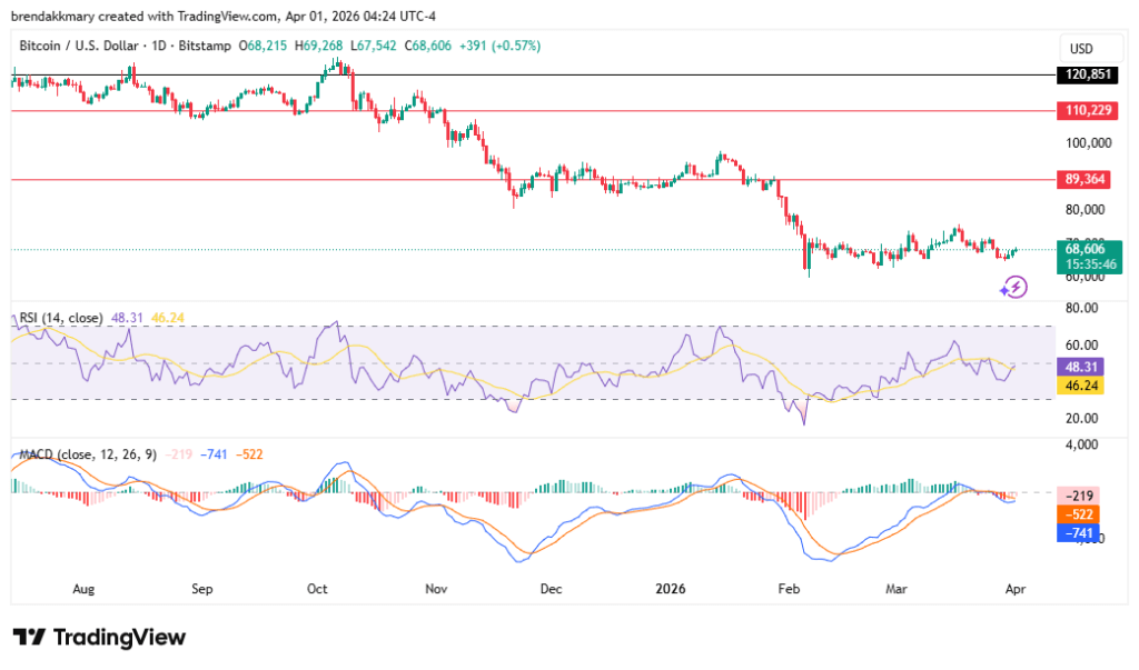 Bitcoin climbs past $68K as Iran signals willingness for diplomatic de-escalation