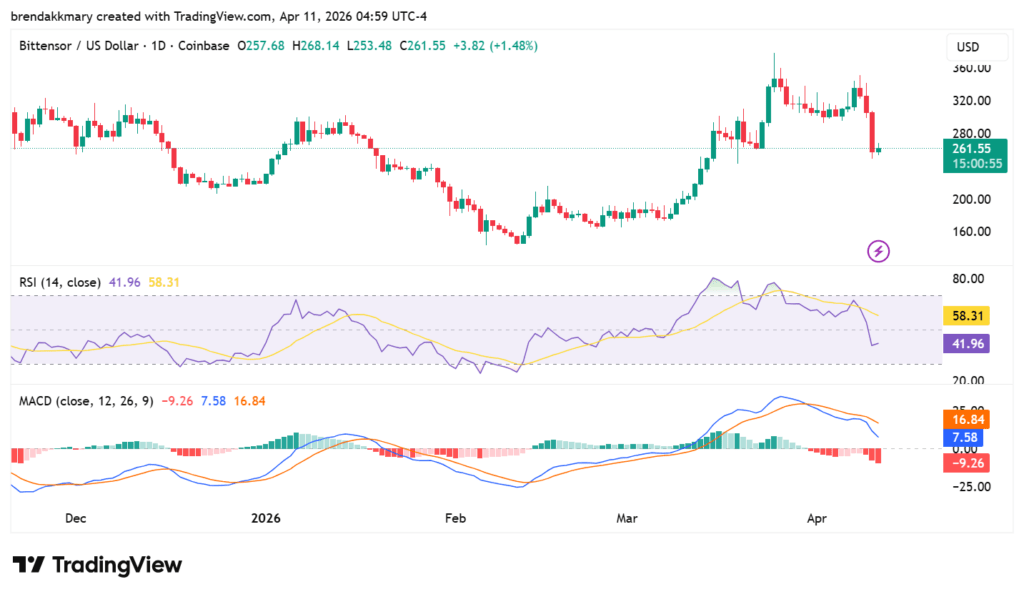 Bittensor (TAO) plunges 25% as governance allegations trigger massive selloff