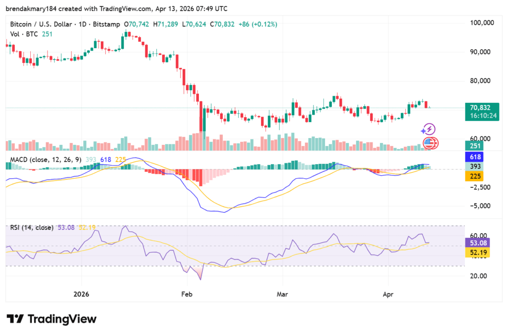 Bitcoin drops below $71K as US-Iran tensions trigger market volatility