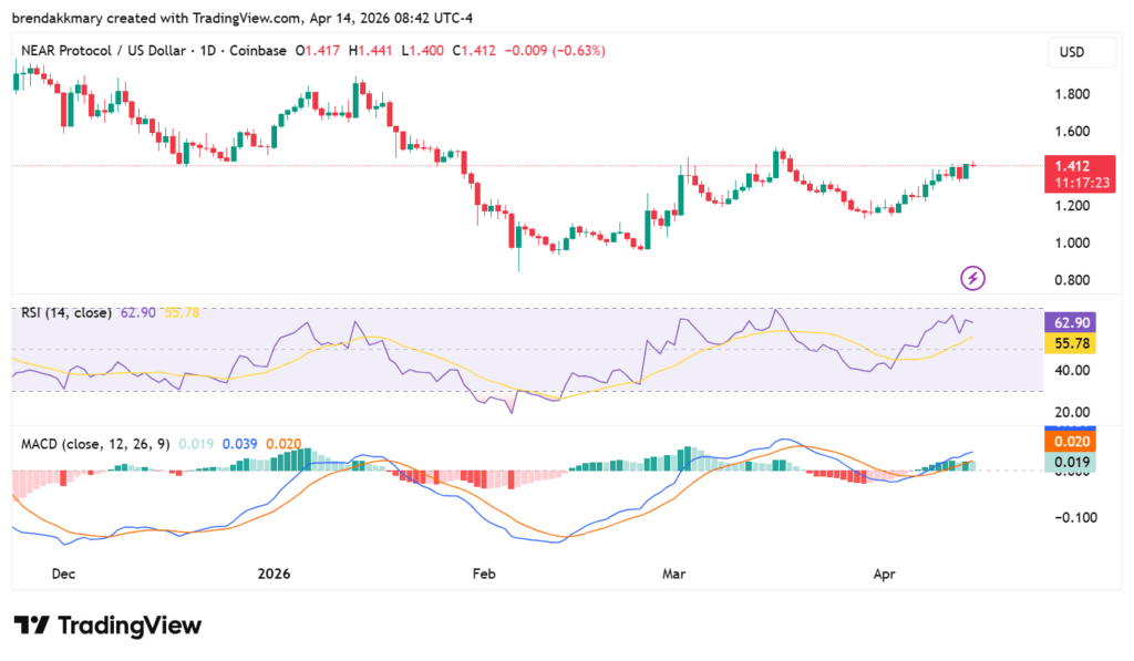 NEAR Protocol price outlook: Undervalued metrics signal potential surge to $5