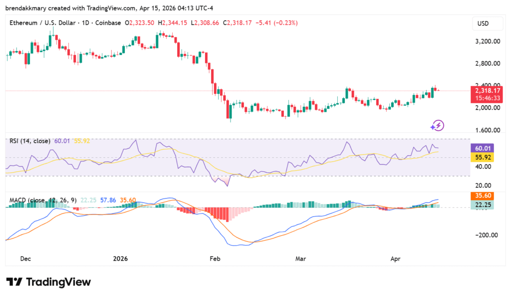 Ethereum nears $2,480 breakout while $1M security initiative strengthens network