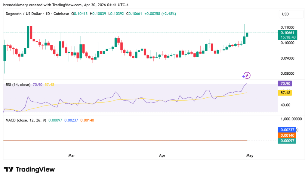 Dogecoin surges 14% ahead of FOMC as breakout targets $0.1172 and beyond