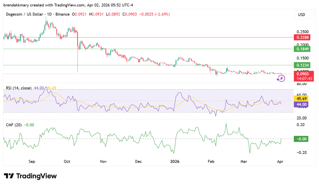 Dogecoin price prediction: Bollinger bands squeeze signals potential breakout ahead