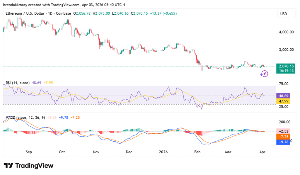 Ethereum price stalls below $2,150 as bearish pressure builds amid market volatility