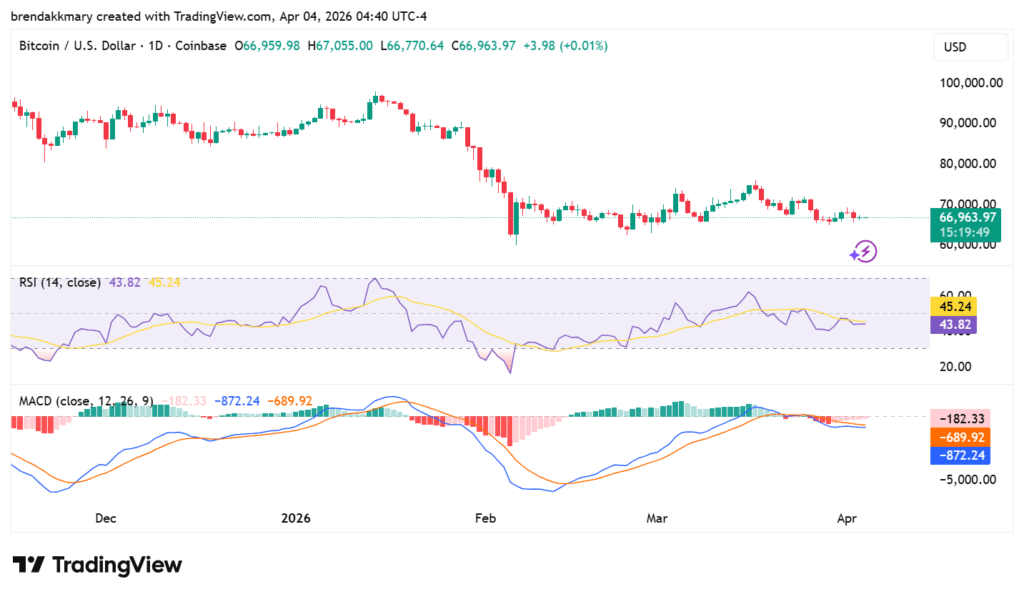 Bitcoin price stalls near $66.9K as market awaits breakout direction