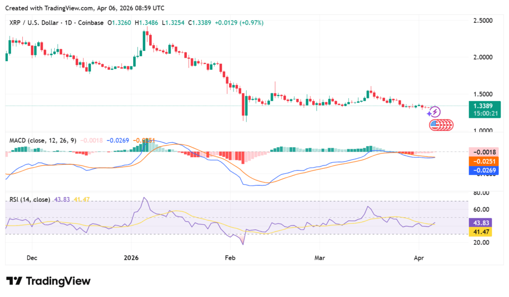 XRP stays range-bound near $1.33 as whales resume accumulation