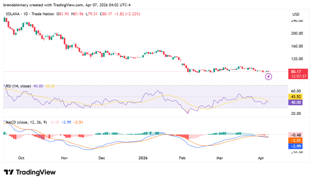 Solana price compresses within key range as breakout pressure builds near $85