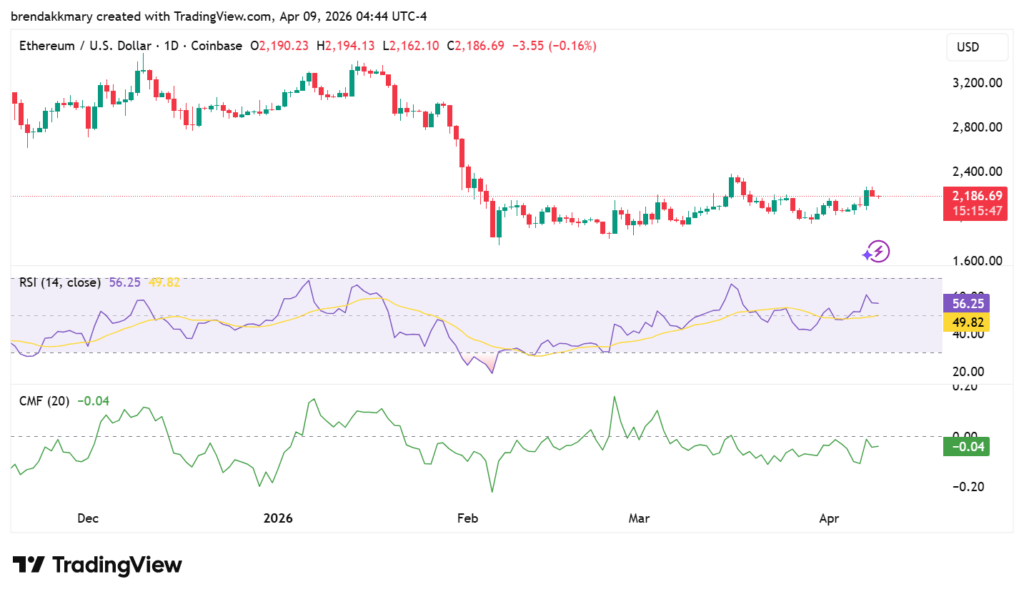 Ethereum price climbs to $2,257 while futures long positions surge