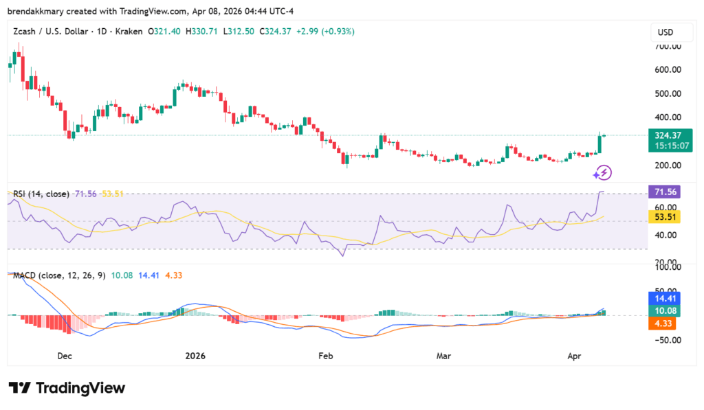 ZCash (ZEC) surges past $320 as ceasefire sparks crypto rally