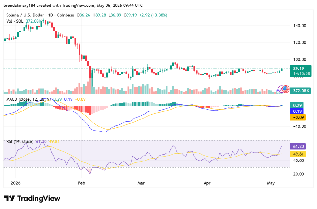 Solana price consolidation signals imminent breakout as $100 target comes into focus