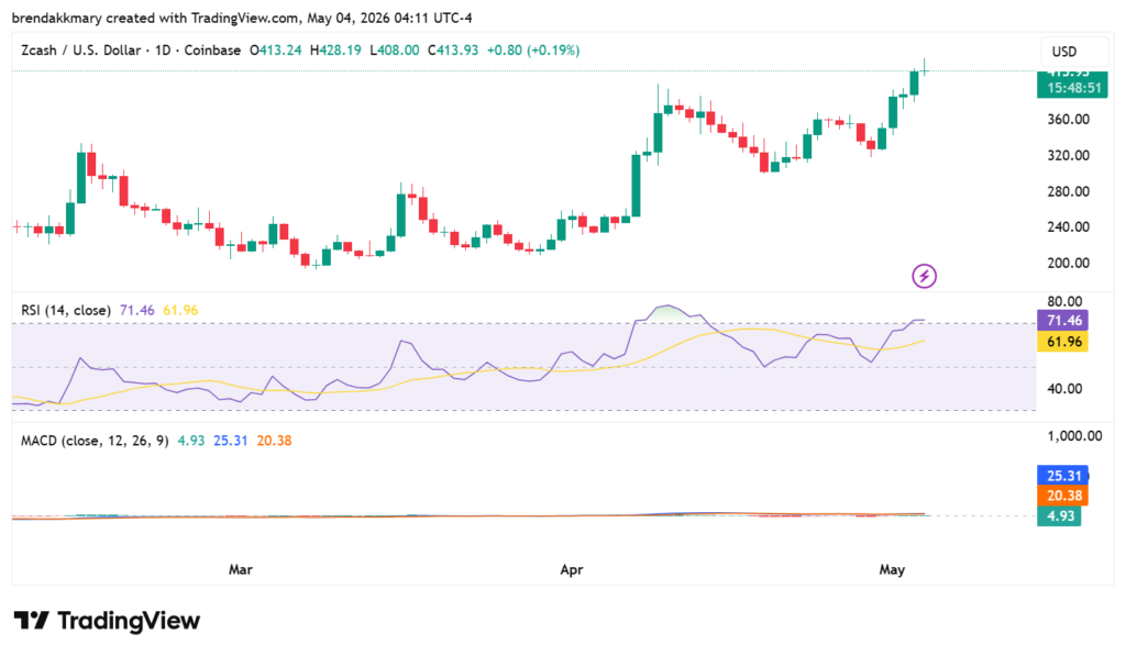 Zcash price eyes $400 breakout amid rising market momentum