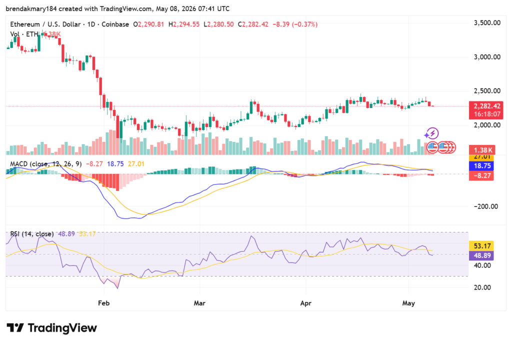 Ethereum slides to $2,280 as Whale transfers to Binance trigger sell-off fears